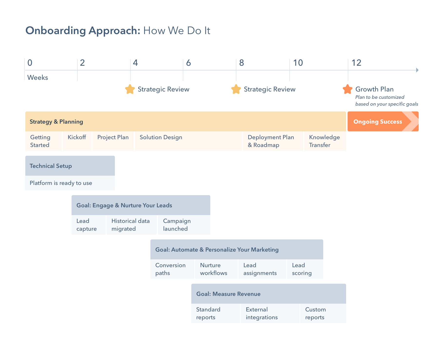 Hubspot Marketing Hub Advanced Onboarding Approach